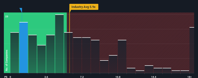 ps-multiple-vs-industry