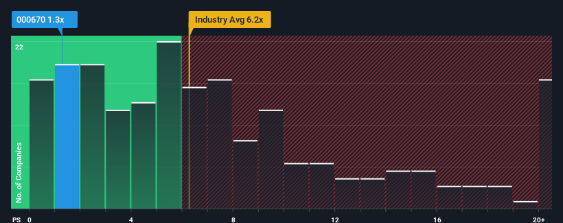 ps-multiple-vs-industry