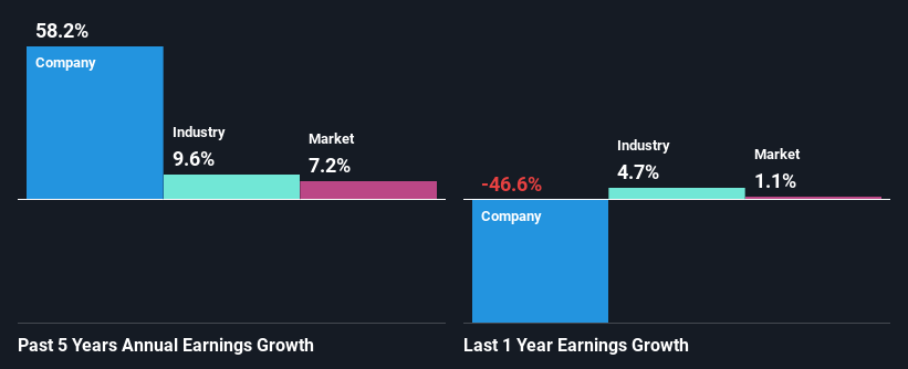 past-earnings-growth