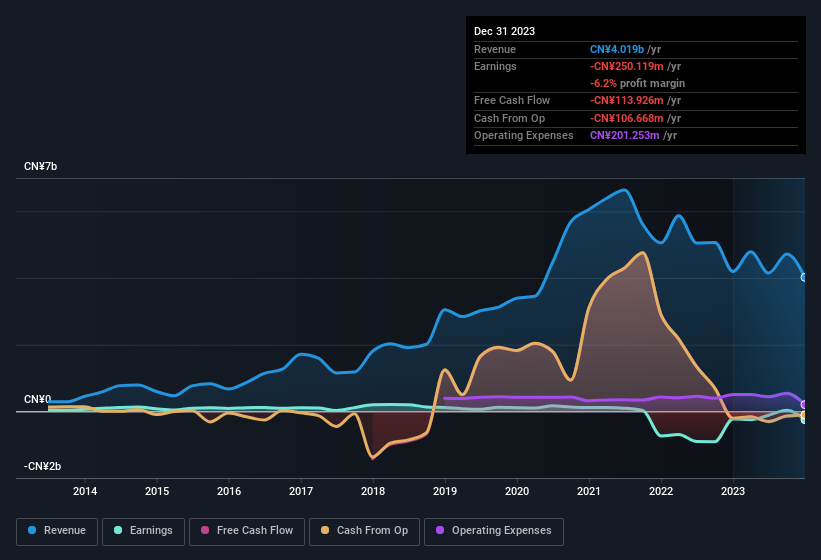 CASIN Real Estate Development GroupLtd Full Year 2023 Earnings: CN¥0.23 ...