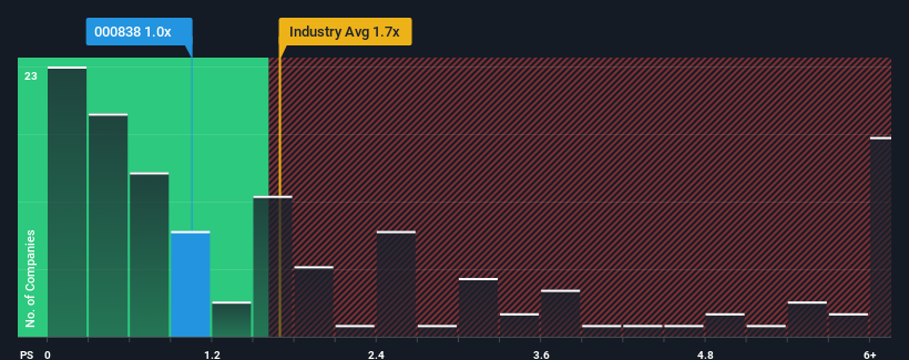 ps-multiple-vs-industry