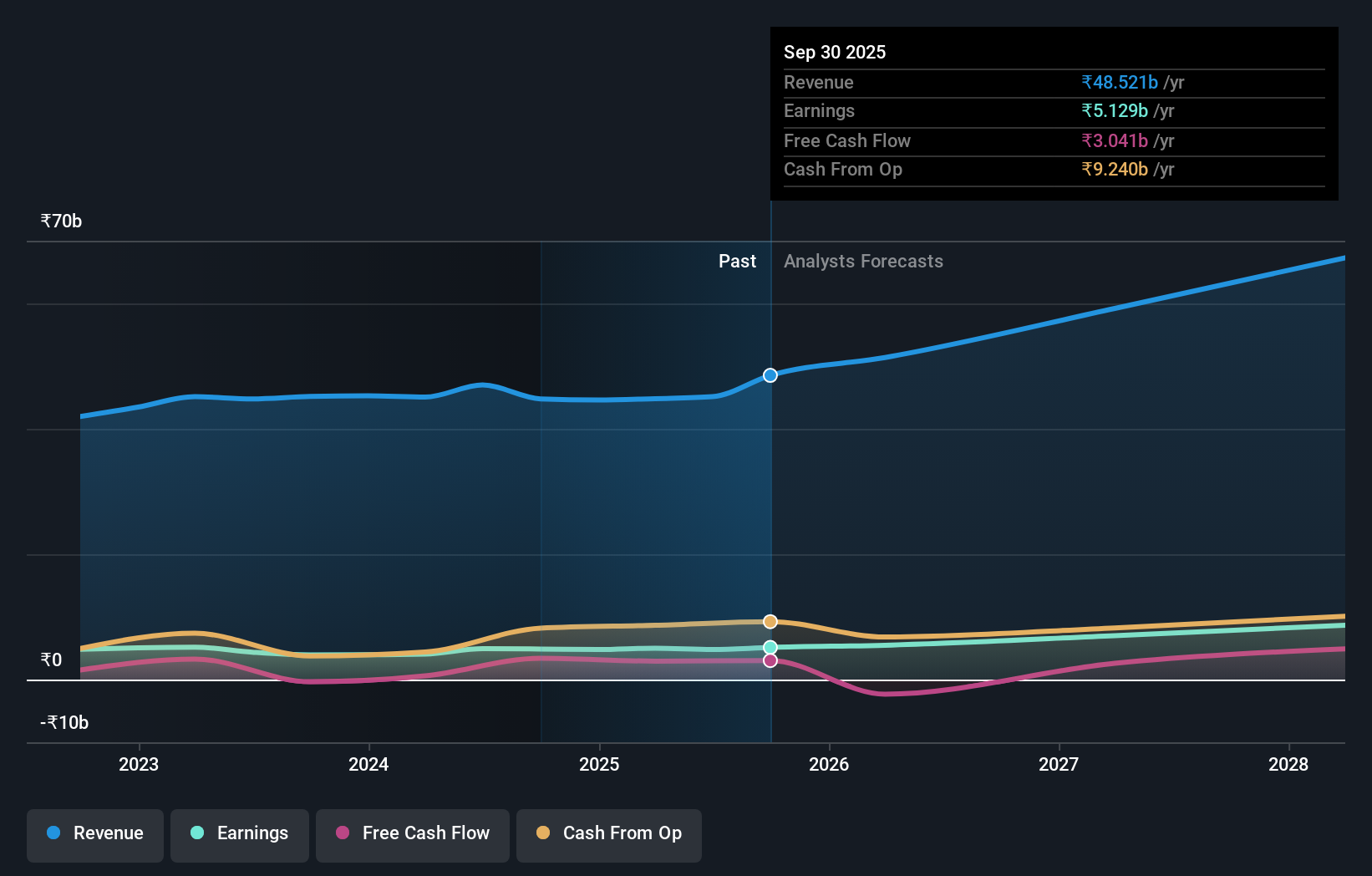 earnings-and-revenue-growth