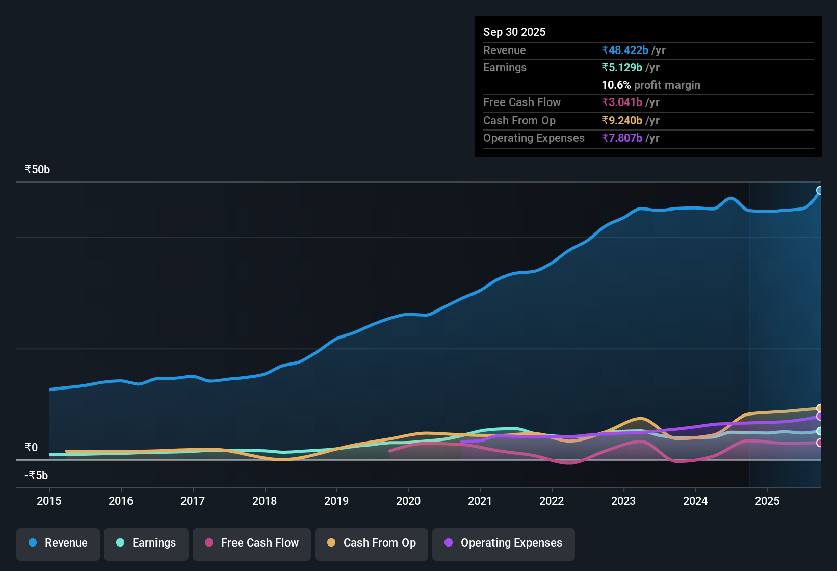earnings-and-revenue-history