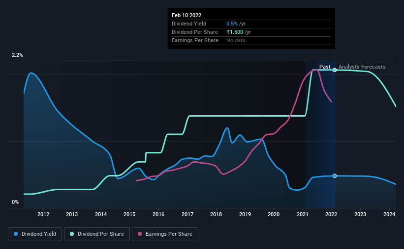 historic-dividend