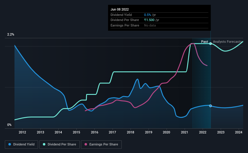 historic-dividend