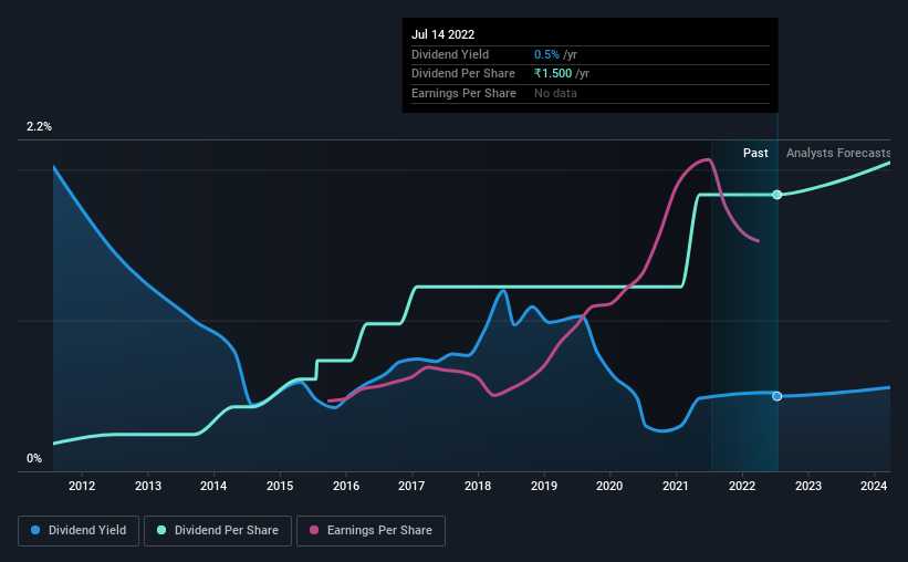 historic-dividend