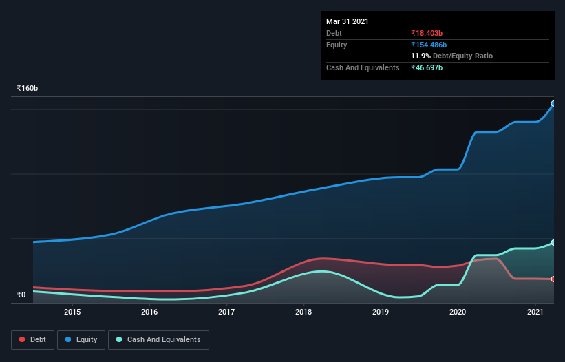 debt-equity-history-analysis