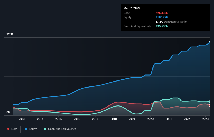 debt-equity-history-analysis