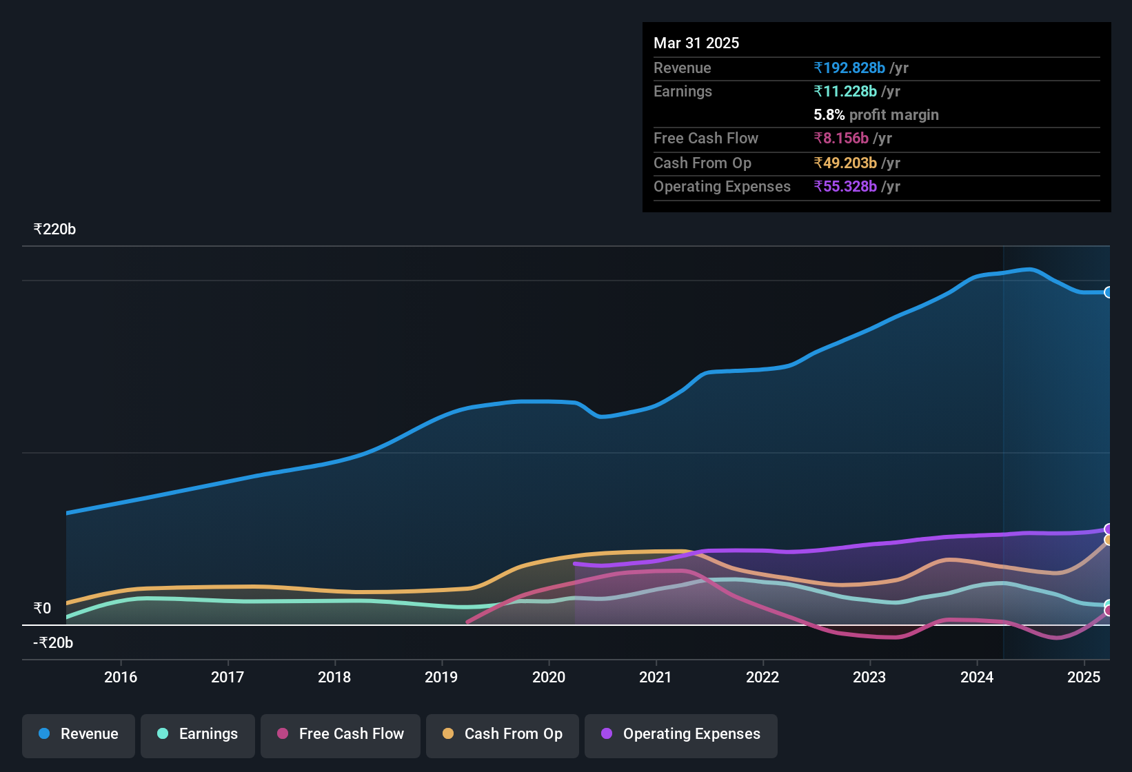 earnings-and-revenue-history