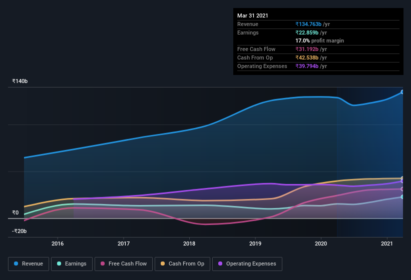 earnings-and-revenue-history