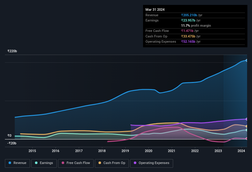 earnings-and-revenue-history