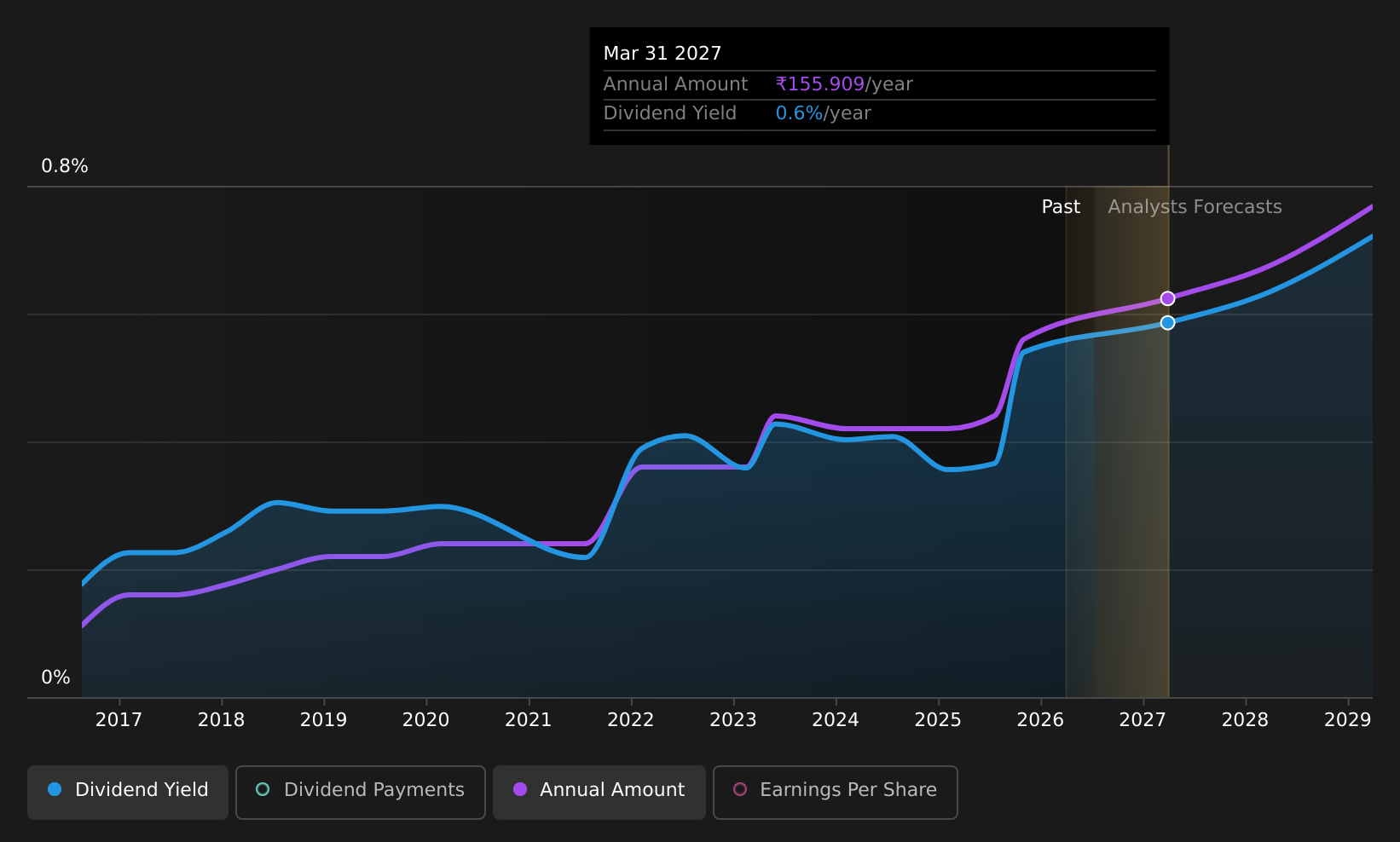 historic-dividend