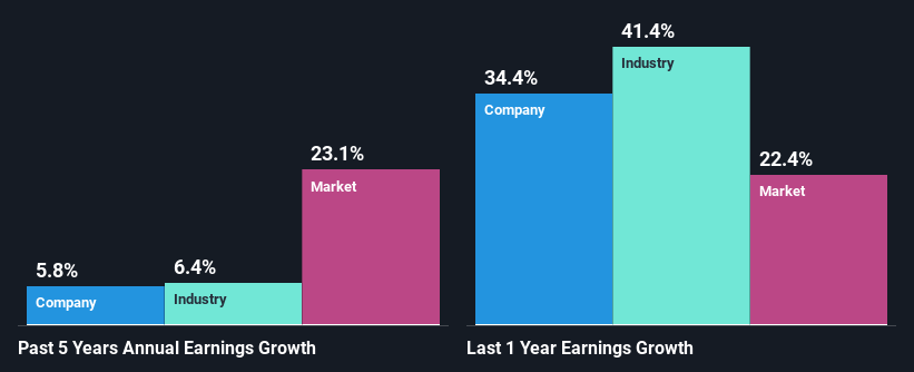 past-earnings-growth