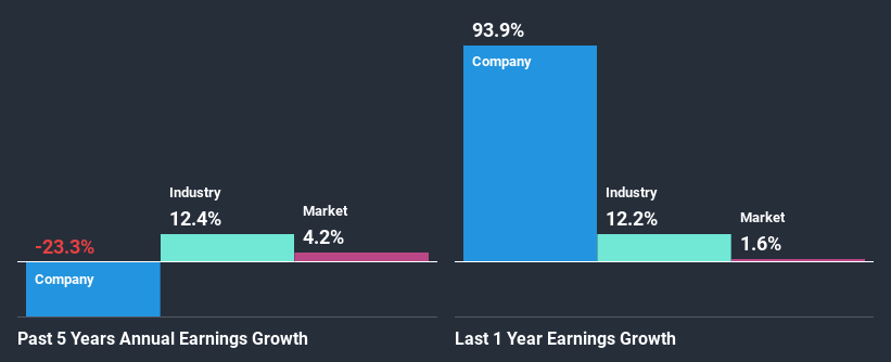 past-earnings-growth