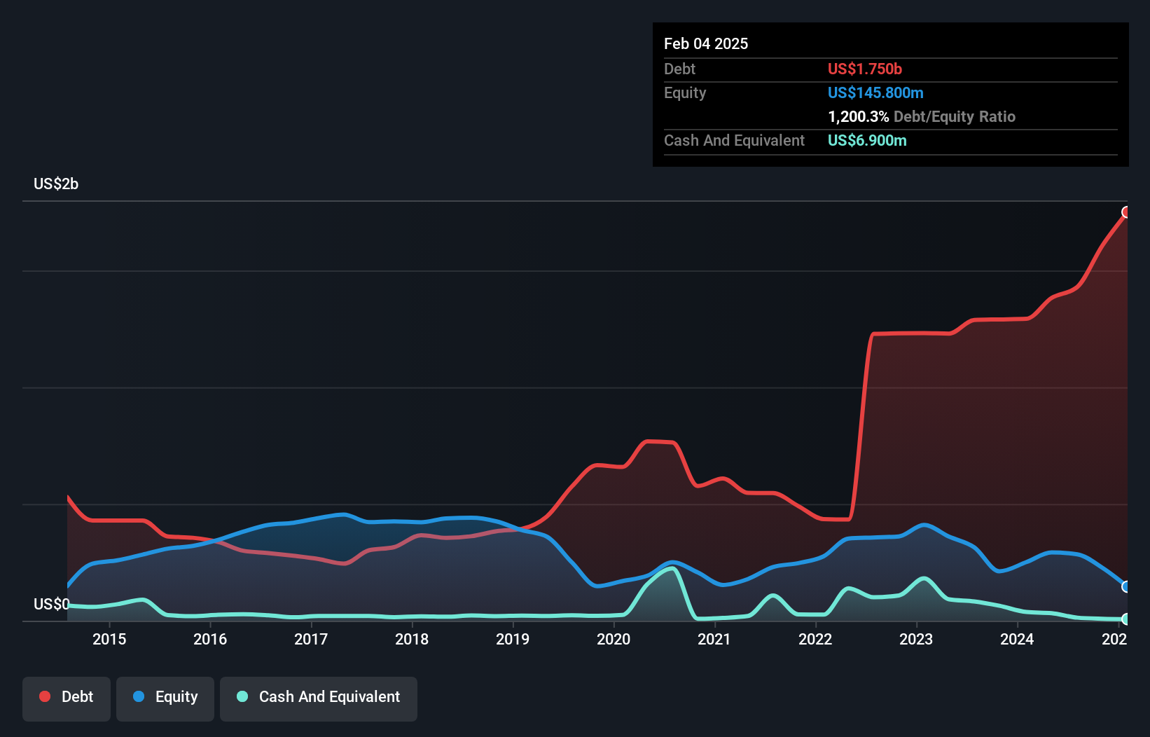 debt-equity-history-analysis