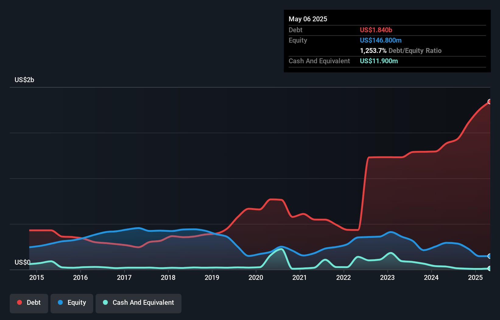 debt-equity-history-analysis