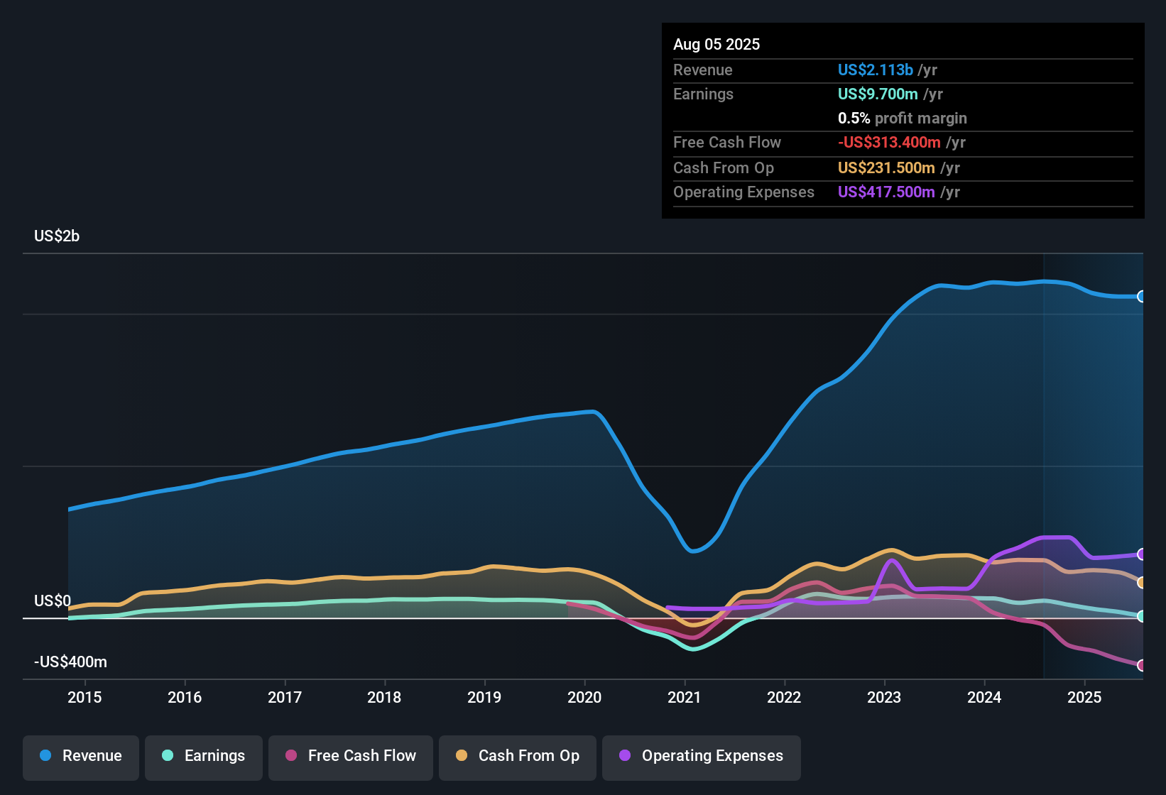 earnings-and-revenue-history