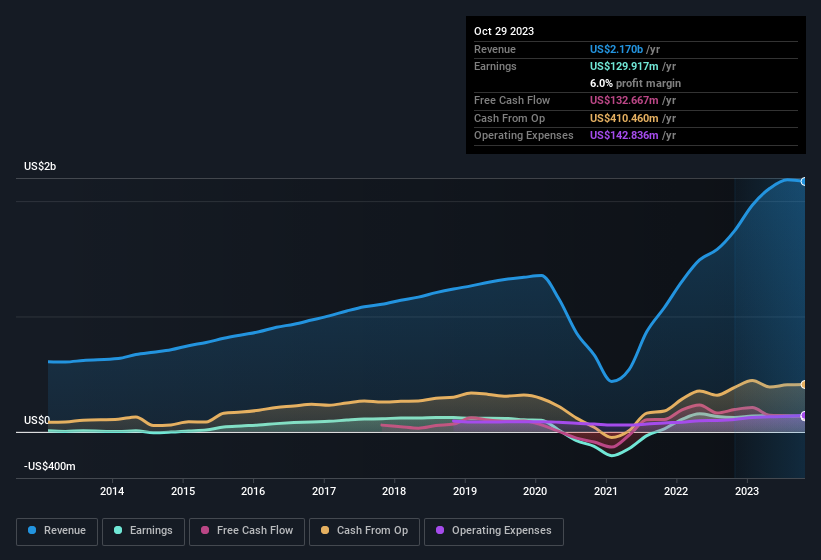 earnings-and-revenue-history