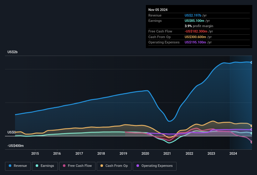 earnings-and-revenue-history