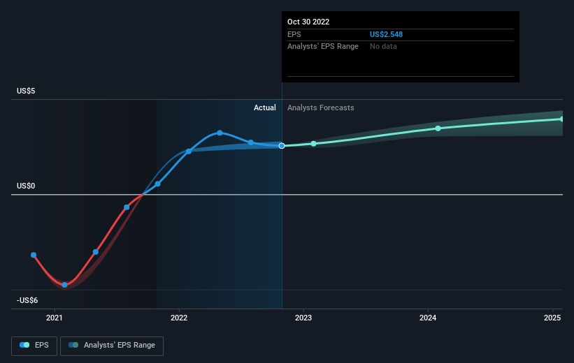 EPS Growth