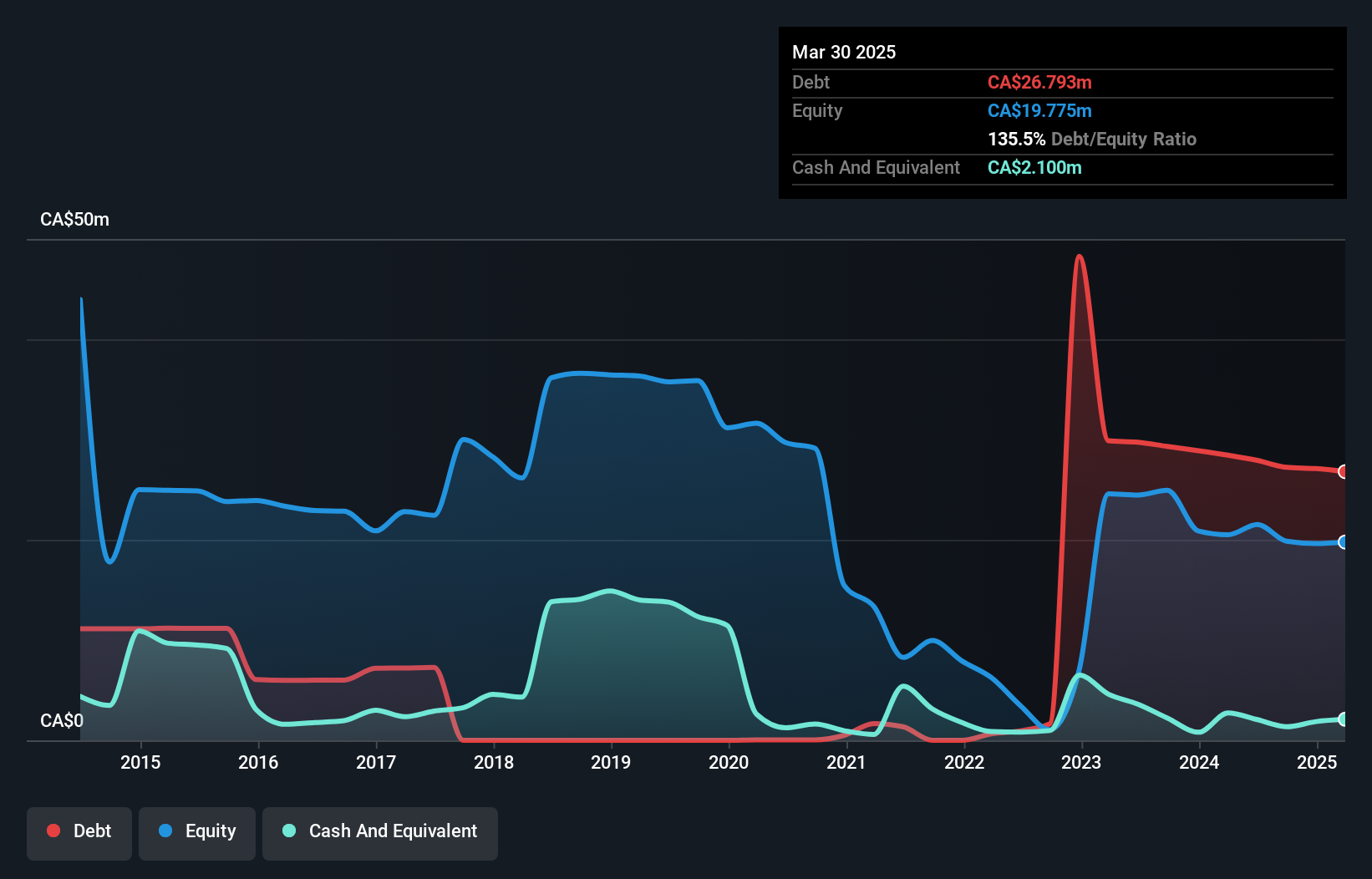 debt-equity-history-analysis