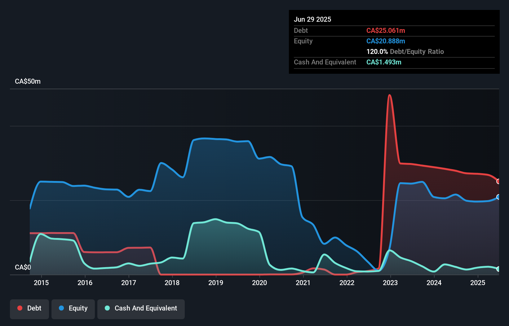 debt-equity-history-analysis