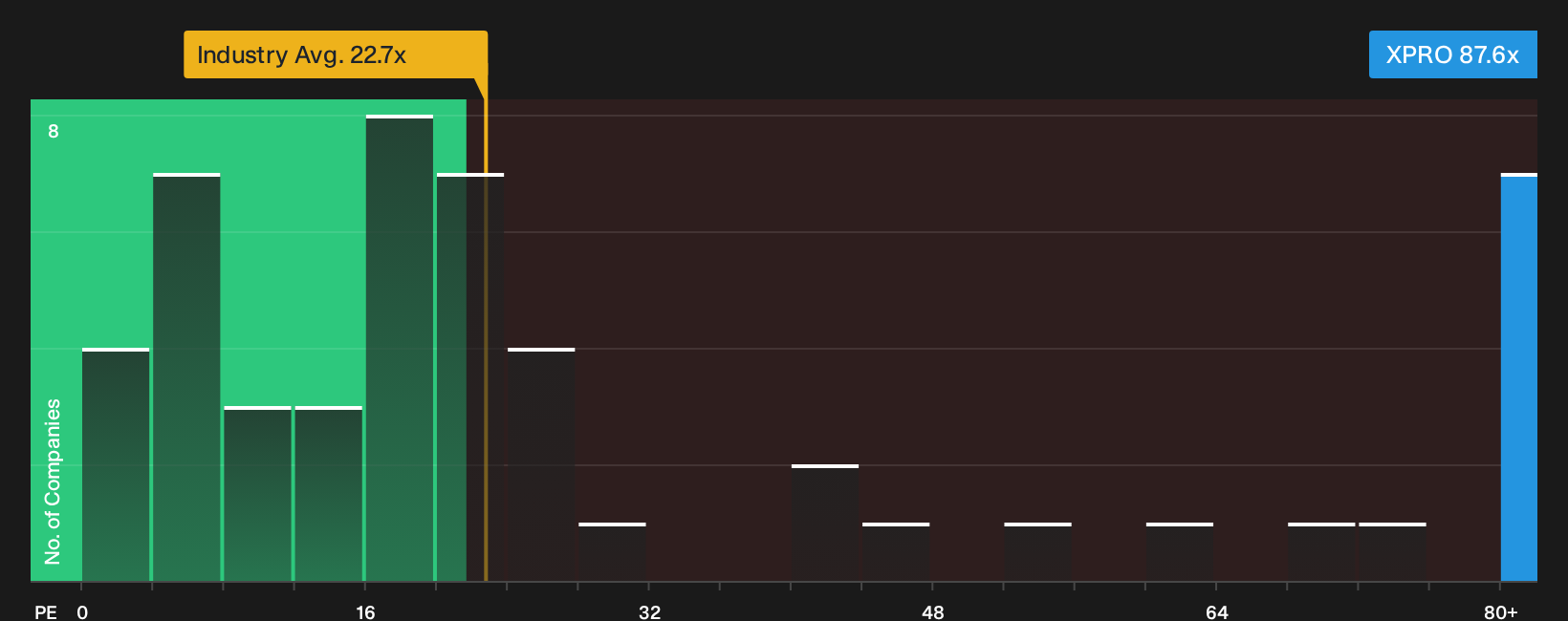 NYSE:XPRO P/E Ratio as at Oct 2026