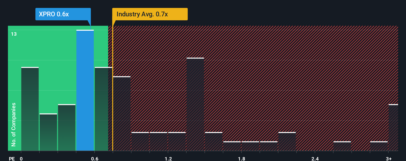 ps-multiple-vs-industry