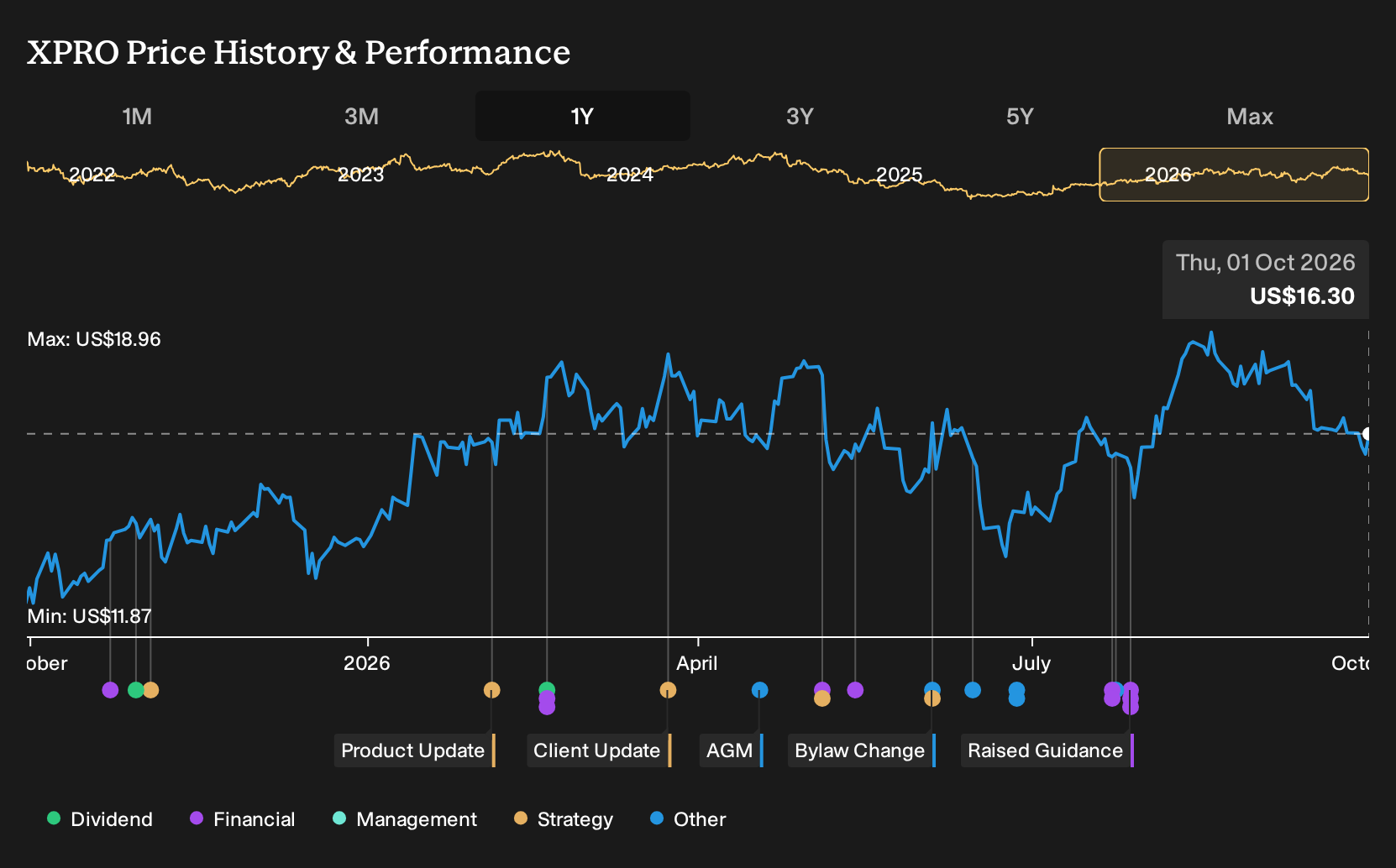 NYSE:XPRO 1-Year Stock Price Chart