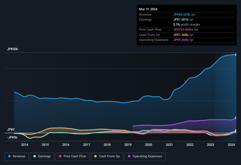 earnings-and-revenue-history