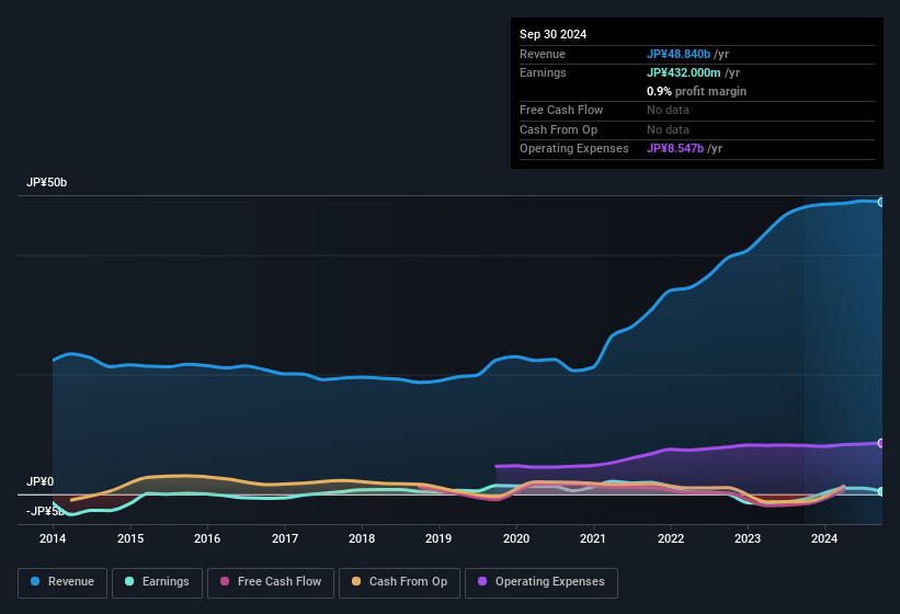 earnings-and-revenue-history