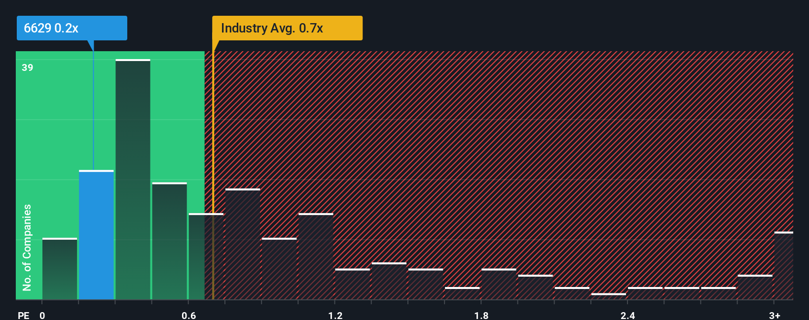 ps-multiple-vs-industry