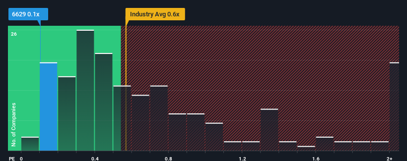 ps-multiple-vs-industry