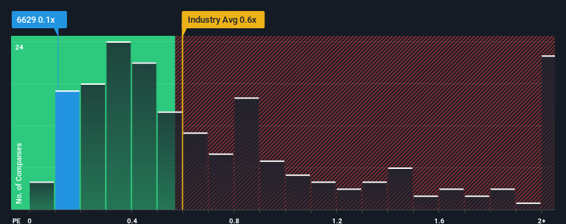 ps-multiple-vs-industry