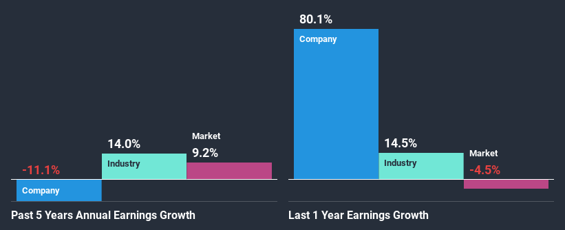 past-earnings-growth