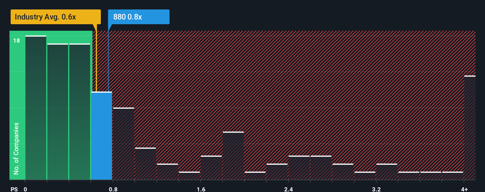ps-multiple-vs-industry