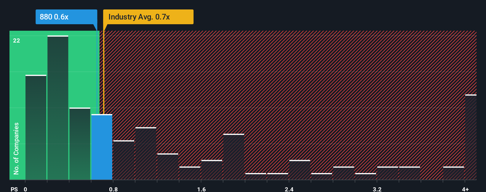 ps-multiple-vs-industry