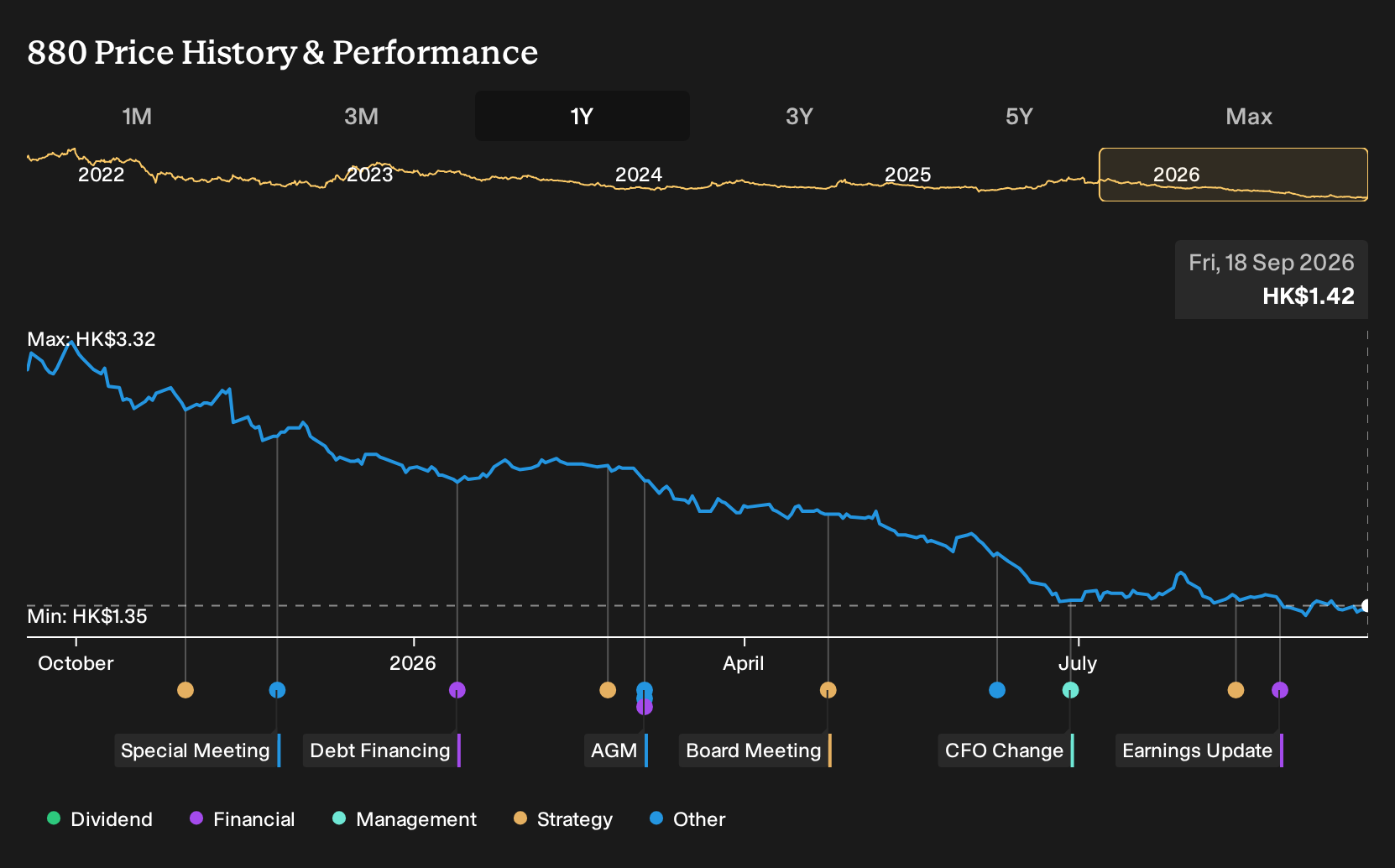 SEHK:880 1-Year Stock Price Chart