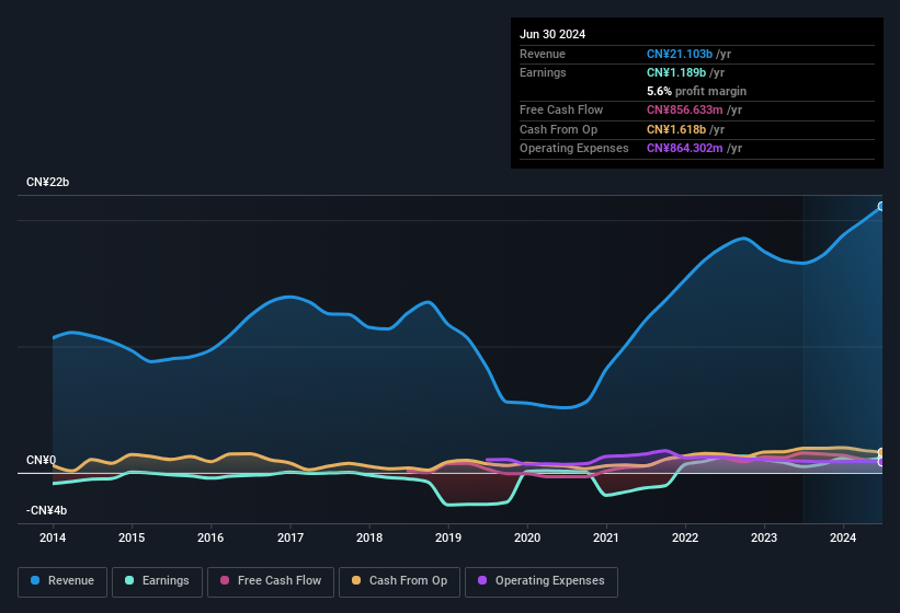 earnings-and-revenue-history