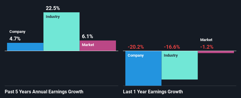 past-earnings-growth