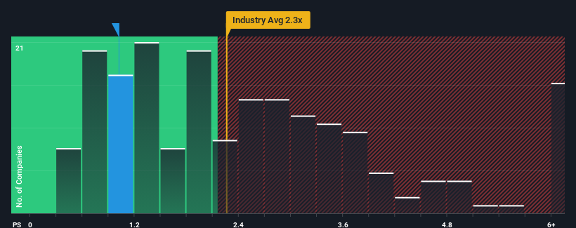 ps-multiple-vs-industry