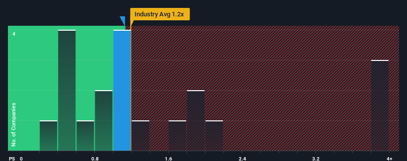 ps-multiple-vs-industry