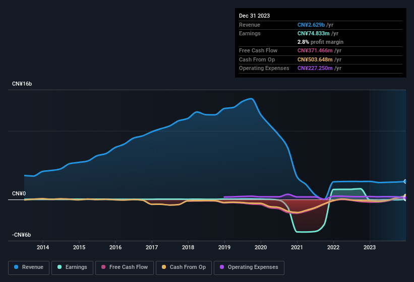 Earnings and revenue history