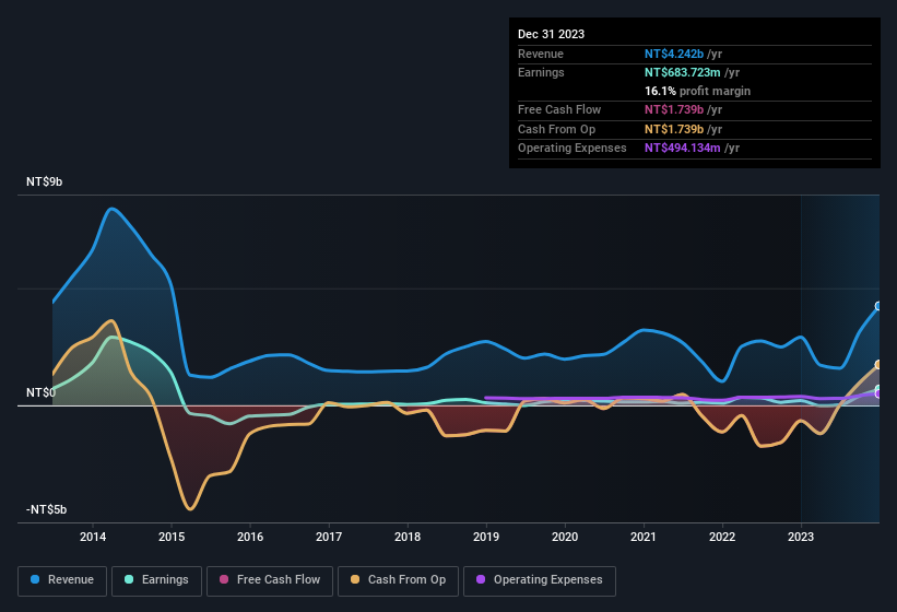 earnings-and-revenue-history