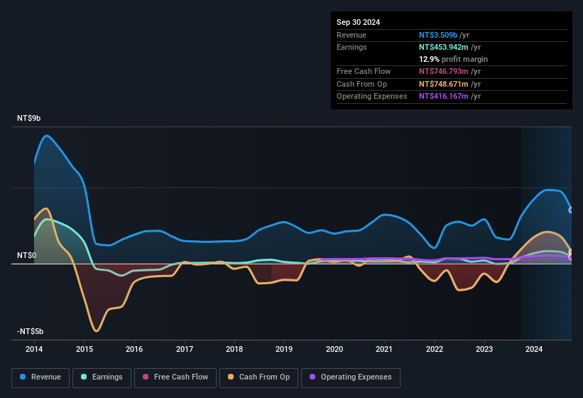 earnings-and-revenue-history