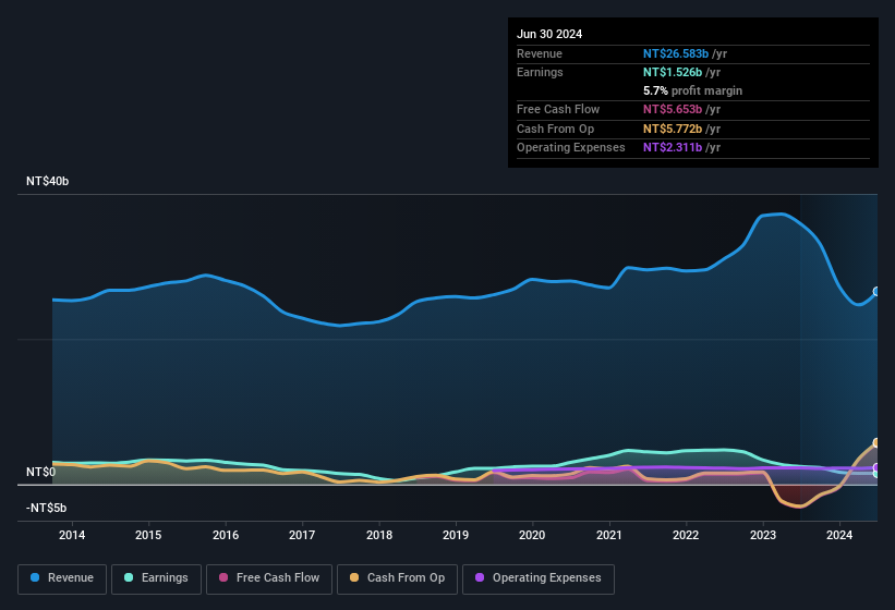 earnings-and-revenue-history