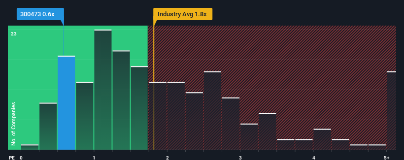 ps-multiple-vs-industry