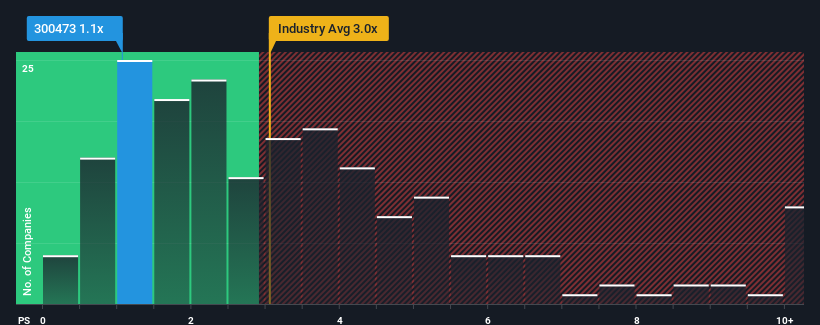 ps-multiple-vs-industry