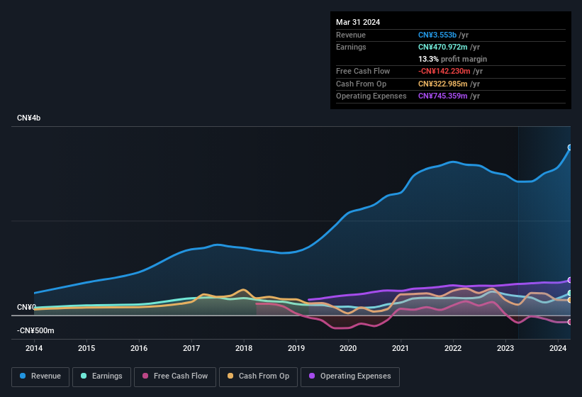 earnings-and-revenue-history