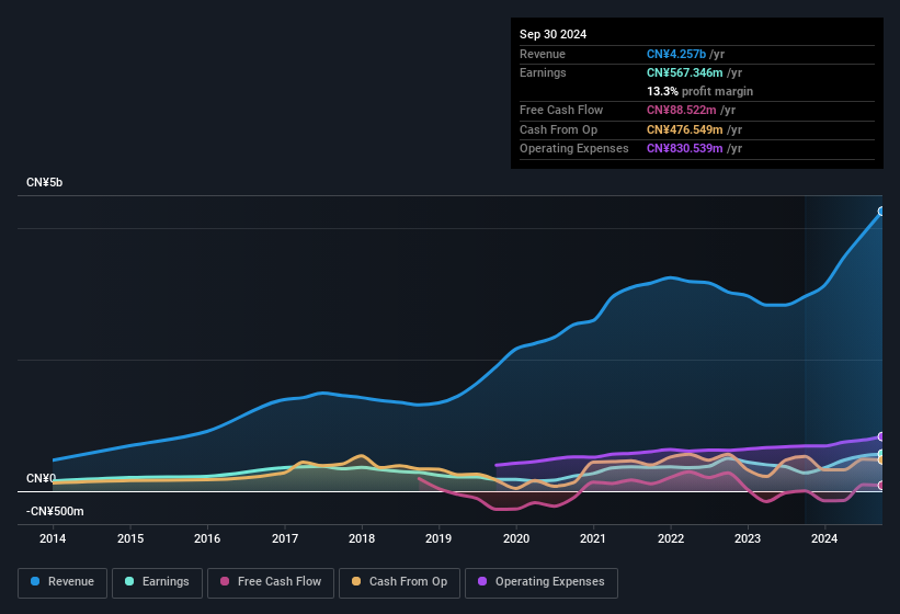 earnings-and-revenue-history